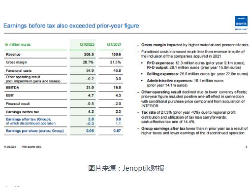 業(yè)納Jenoptik 2022Q1營收增長38.5% 核心光電子業(yè)務迎強勁增長